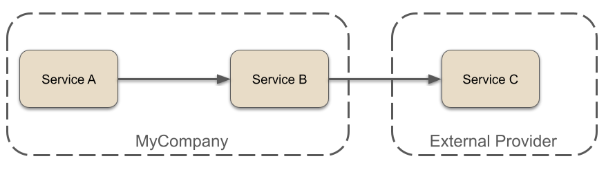 Cross-domain chaining service calls diagram