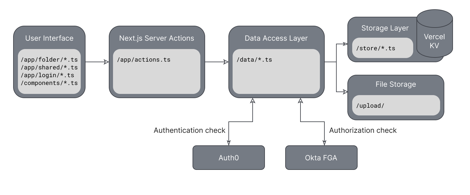 The demo application architecture