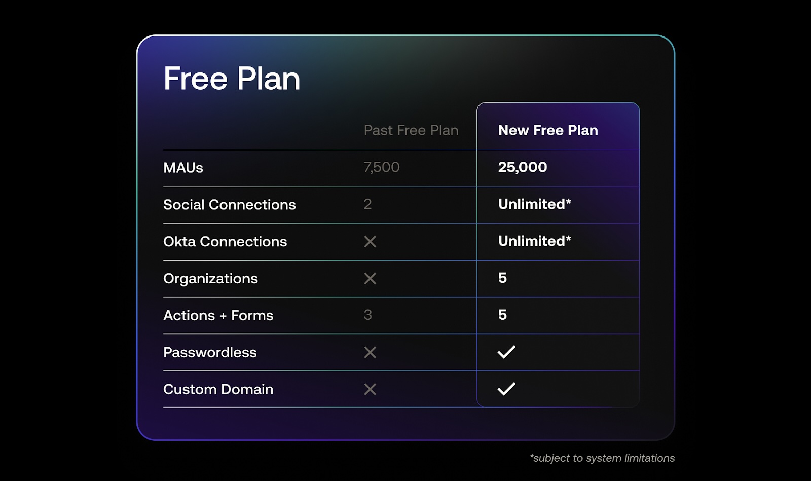 Here’s All the Changes on Our New Free Plan