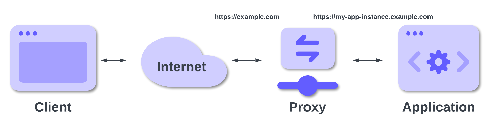 Reverse proxy internal name scenario