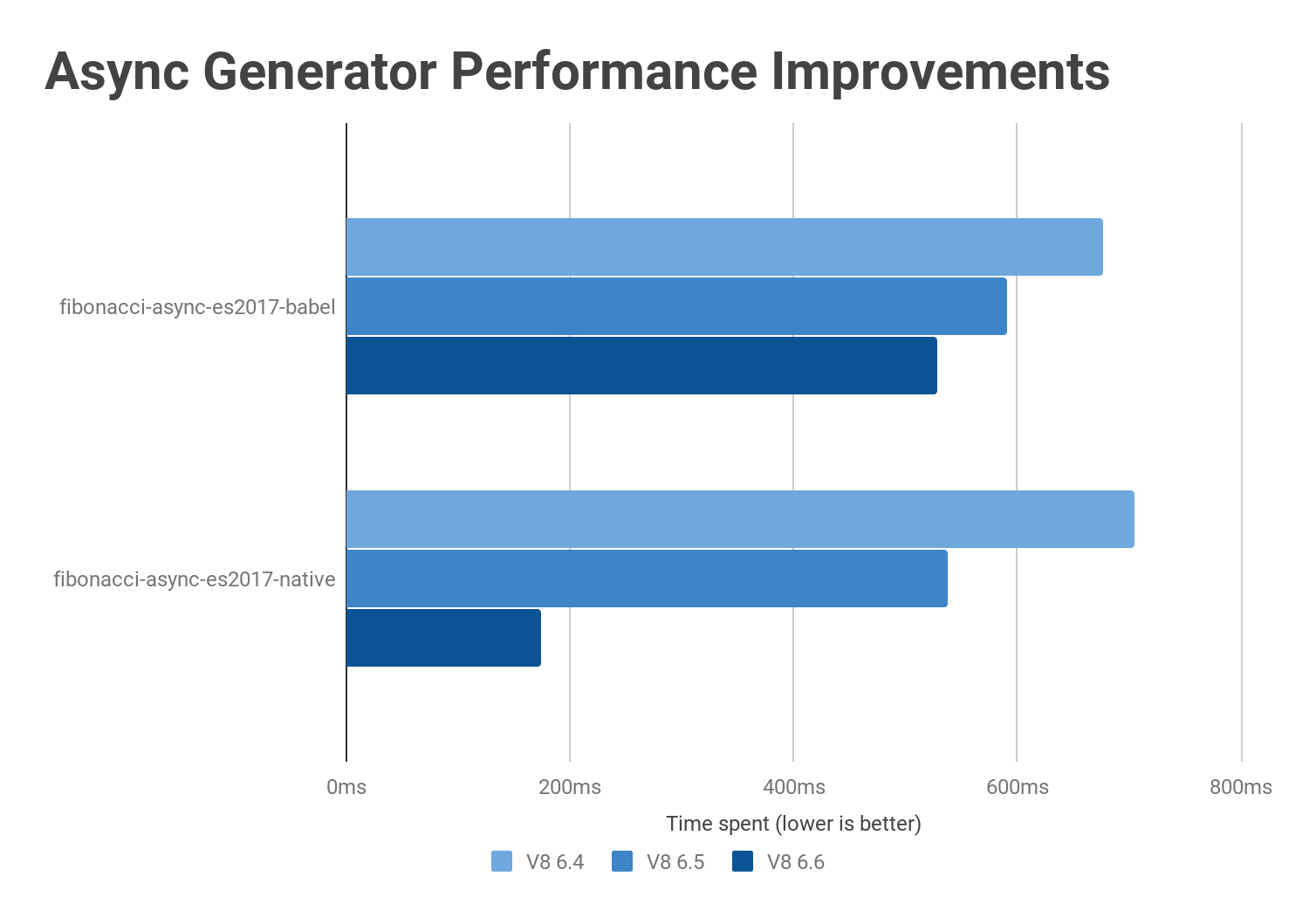 Async generators performance improvements