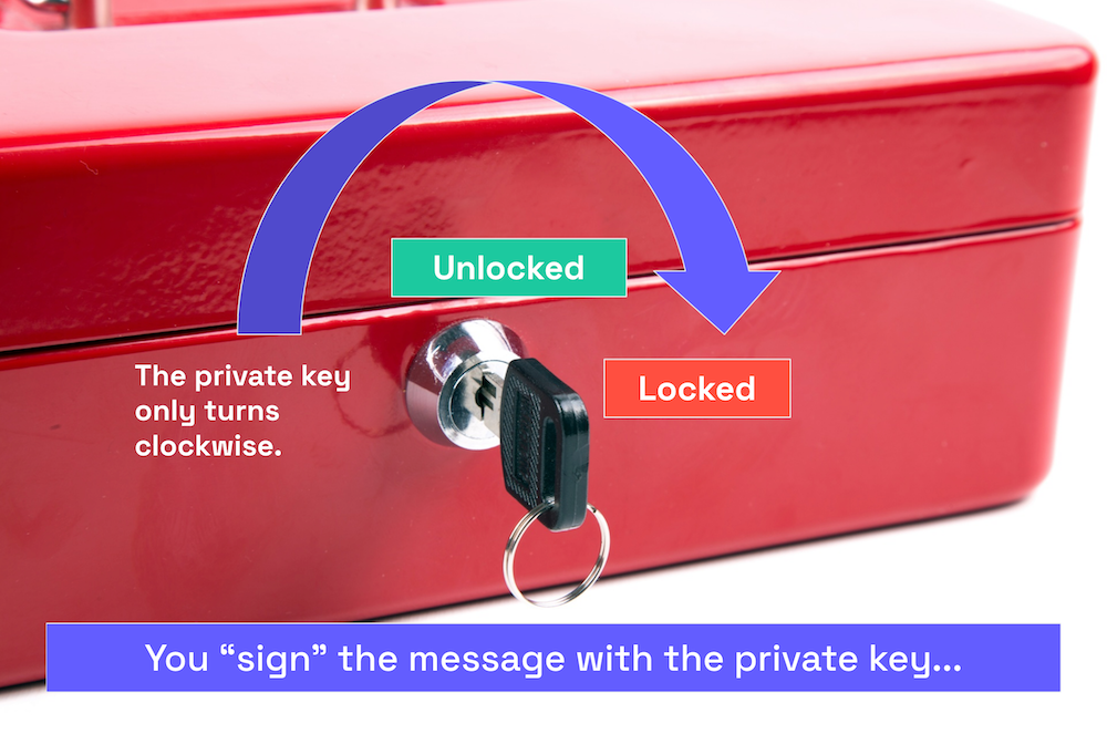 Photo of the box with lock and key. An arrow indicates that the key is being turned clockwise. Caption: "You 'sign' the message with the private key..."