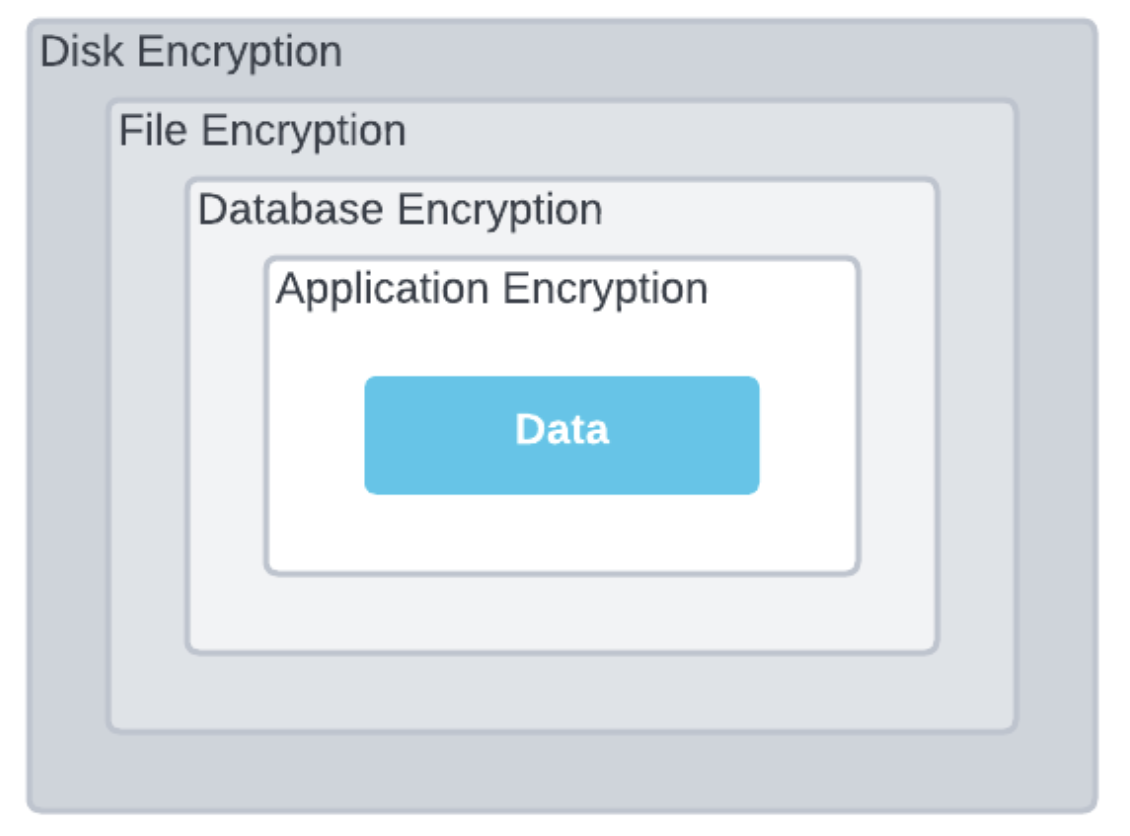 Data Protection