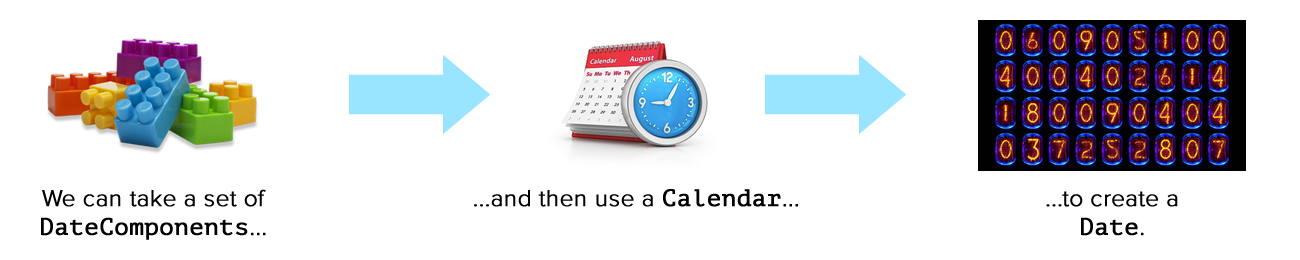 Diagram showing that we can take a set of DateComponents and then use a Calendar to create a Date.