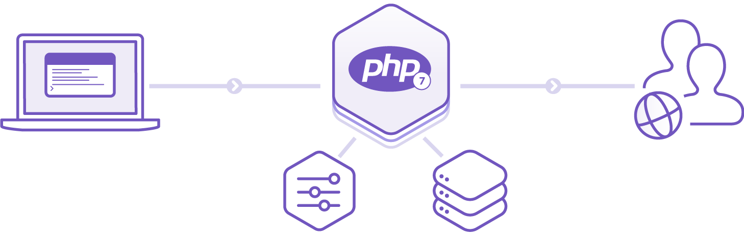 PHP-Heroku Architecture