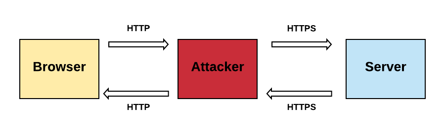 HTTPS downgrade attack