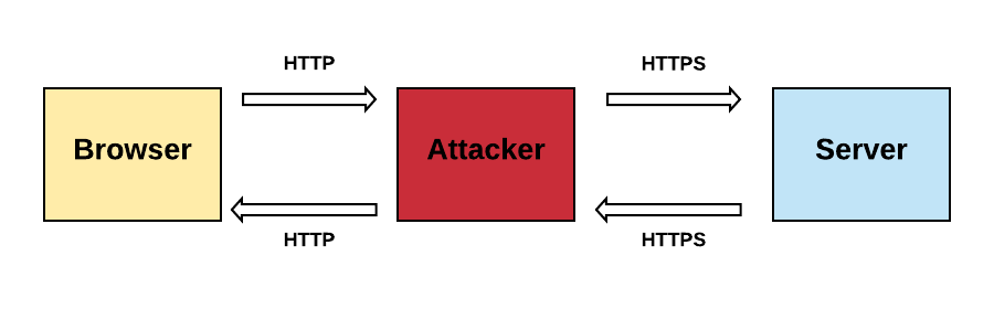 preventing-https-downgrade-attacks