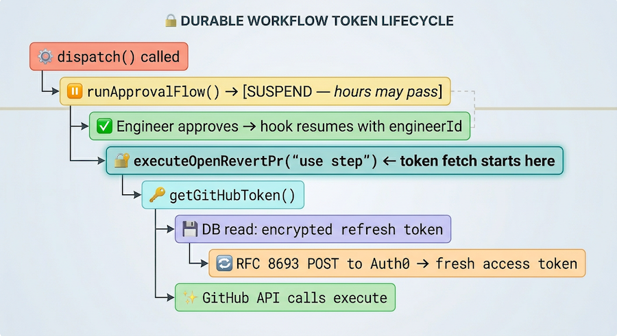 Department of Incidents durable workflow flow diagram