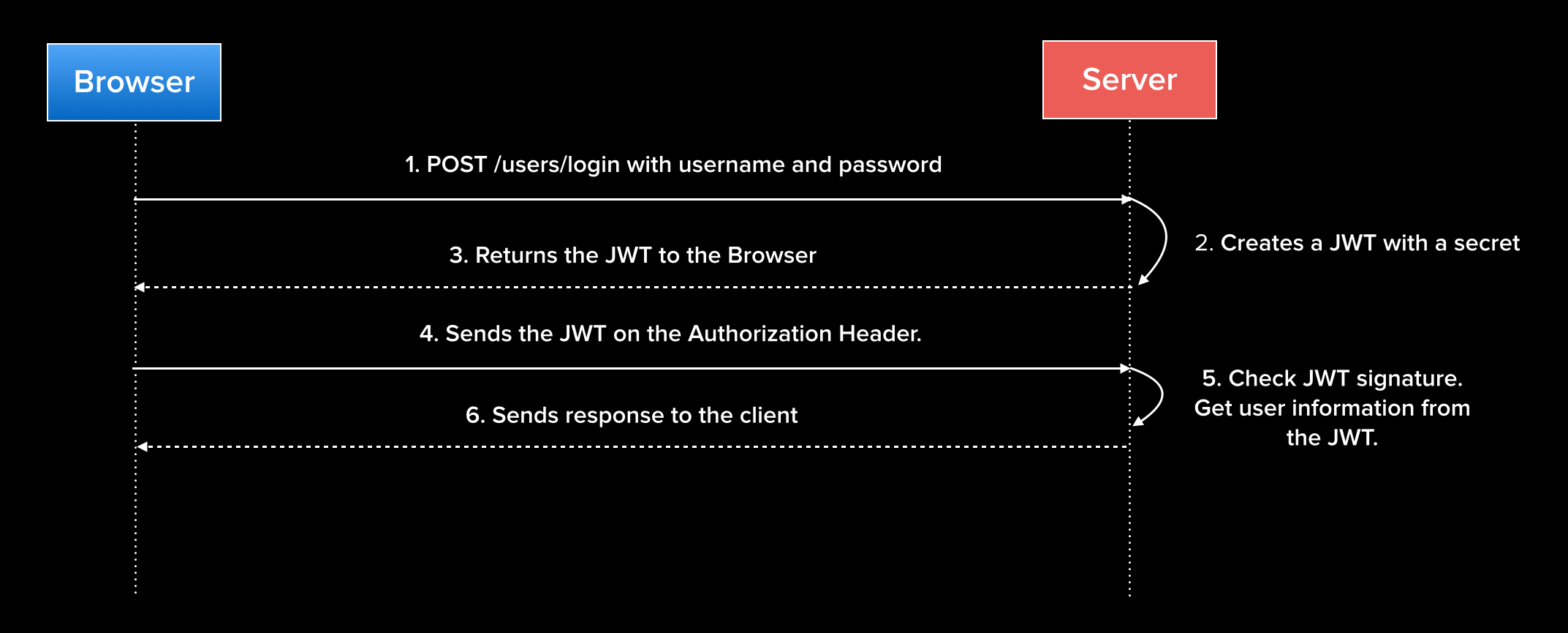 Jwt это. JWT Signature. Токен json. Session authentication. Аутентификация с JWT.
