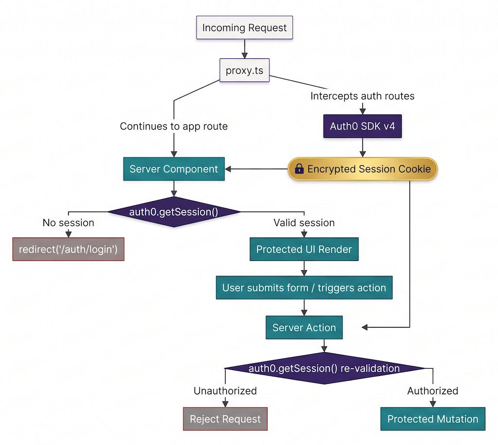 An Incoming Request triggers proxy.ts, directing to app routes like Server Component. It intercepts auth routes via Auth0 SDK v4, creating an Encrypted Session Cookie. Server Component uses auth0.getSession(). Valid sessions show Protected UI Render, which enables submissions to Server Action, re-validating the cookie via getSession(). No session causes a redirect. Re-validation authorizes Protected Mutation or rejects the request.
