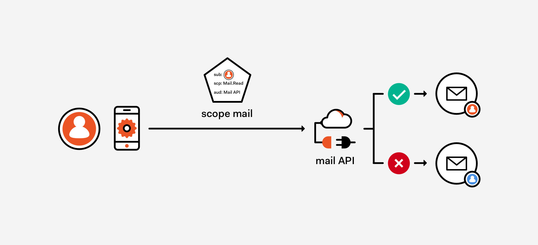 Oauth 2.0 простая схема. Oauth2 клипарт. Flat или scope. Token scope