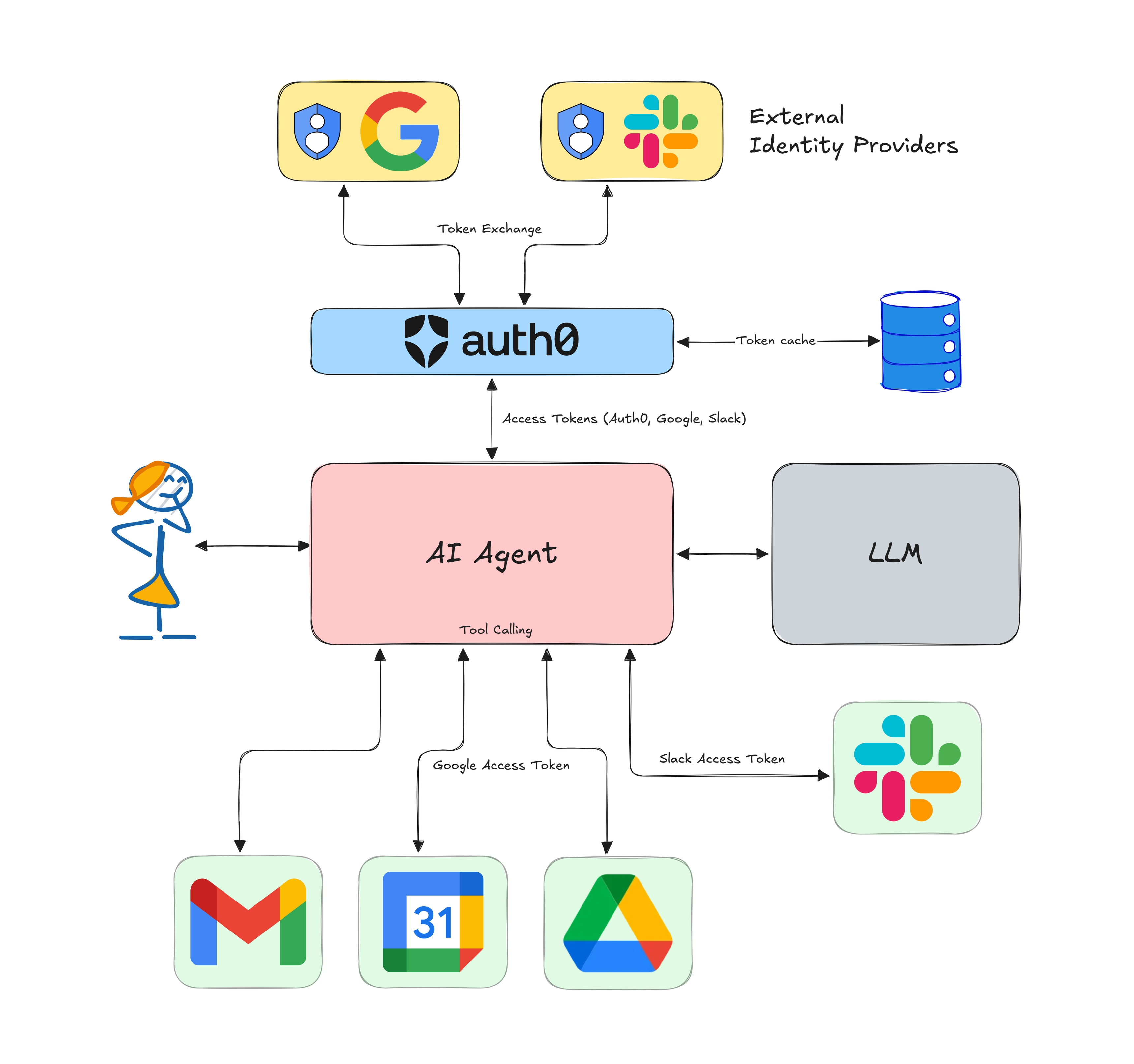 Tool calling with Federated API token exchange