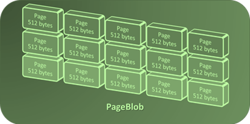 Page Blobs Structure on Azure Storage