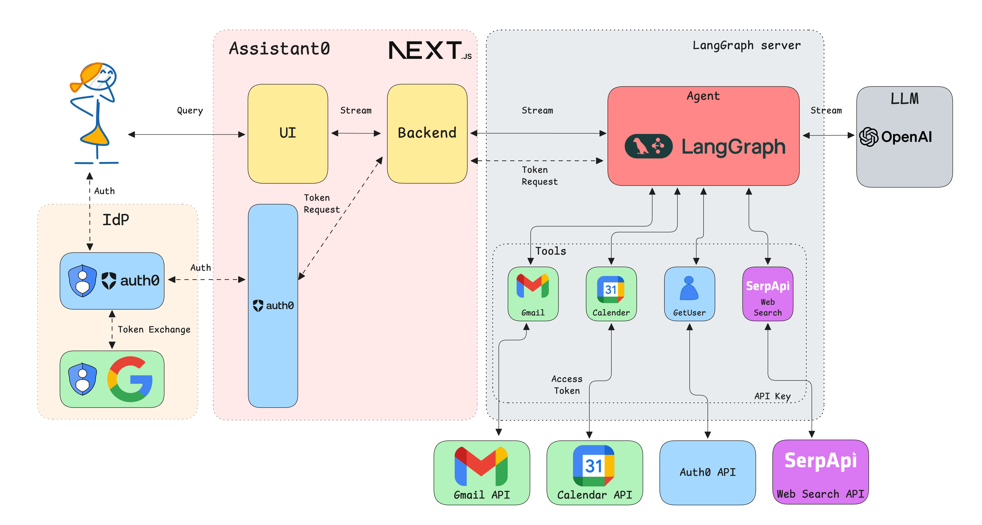 Assistant 0 architecture