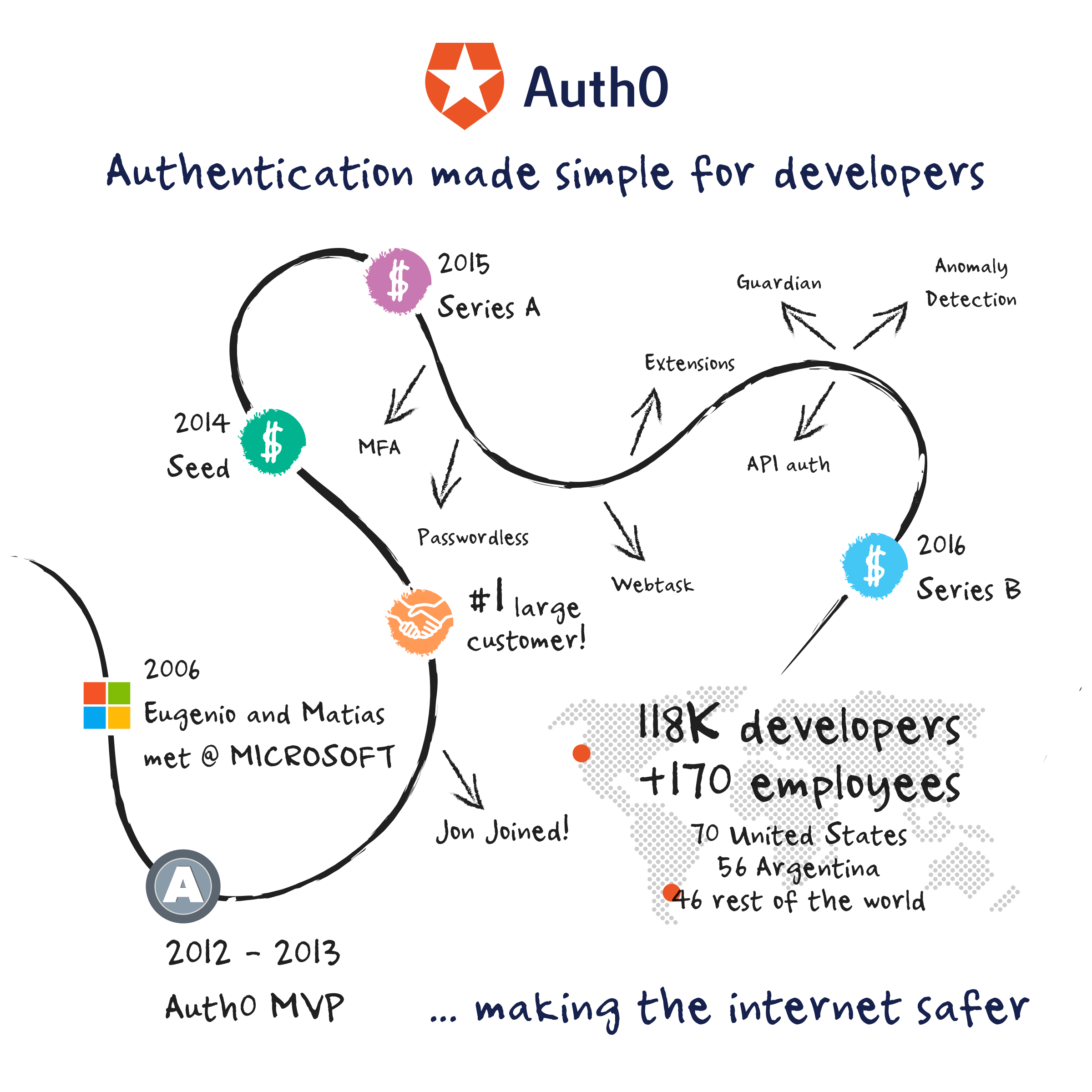 Auth0 Napkin