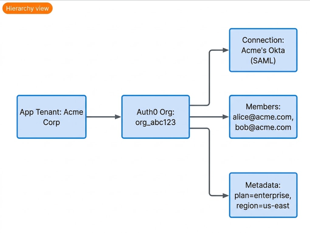 Hierarchy View