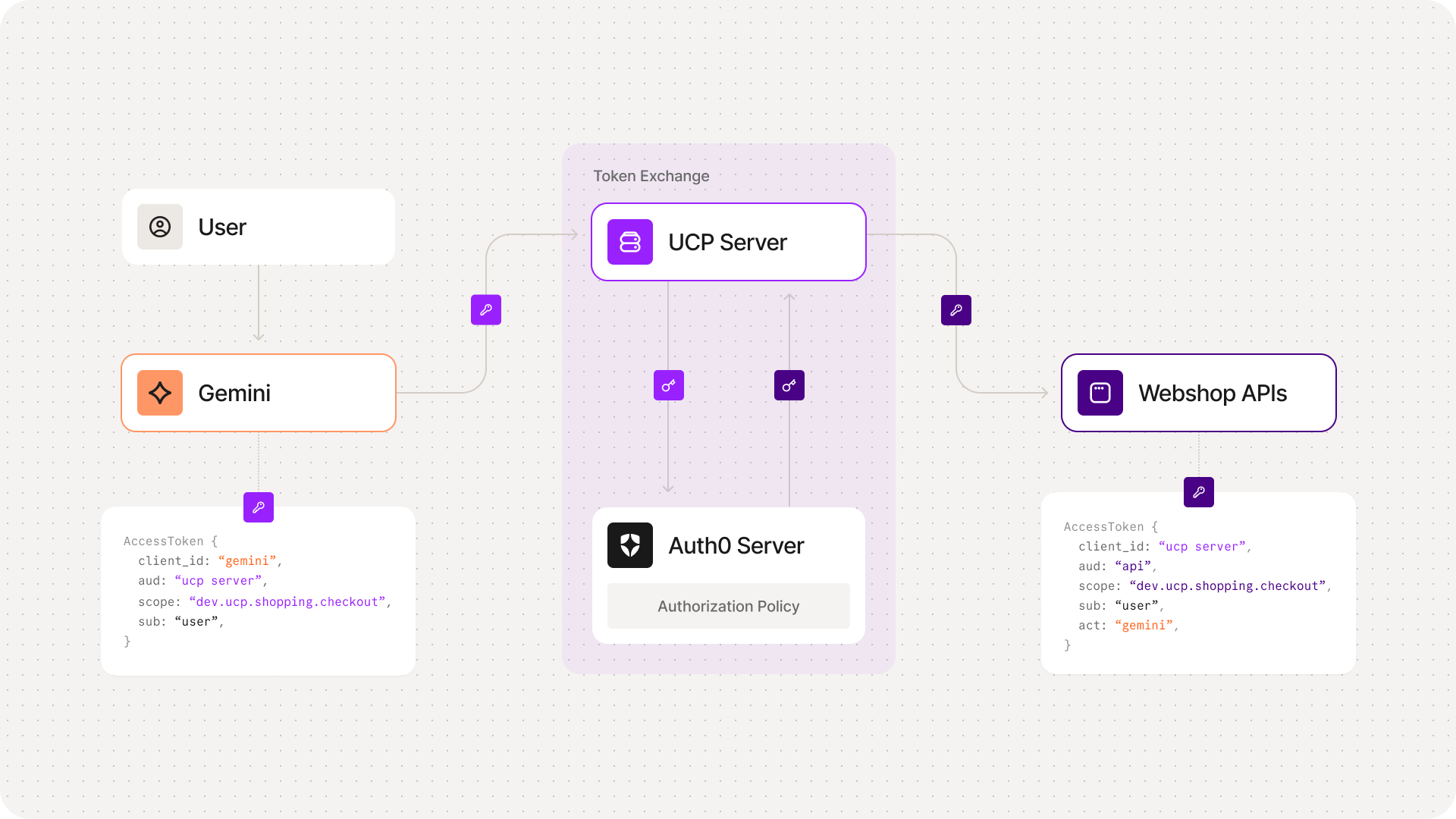 Auth for UCP Flow Diagram