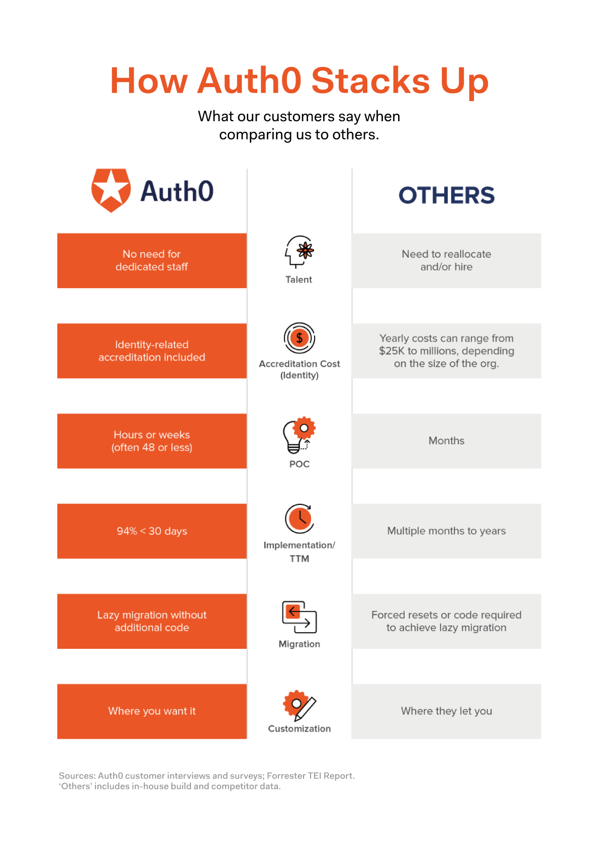 Infographic showing how Auth0 stacks up against competitors and in-house build