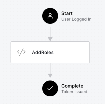Auth0 Action in the Login Flow