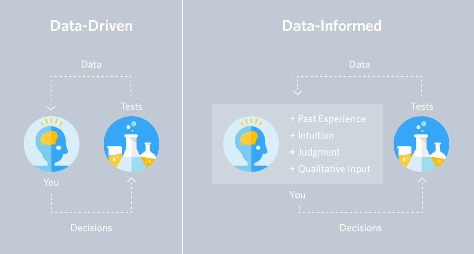 data-driven, data-informed