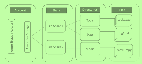 File Storage Structure on Azure Store