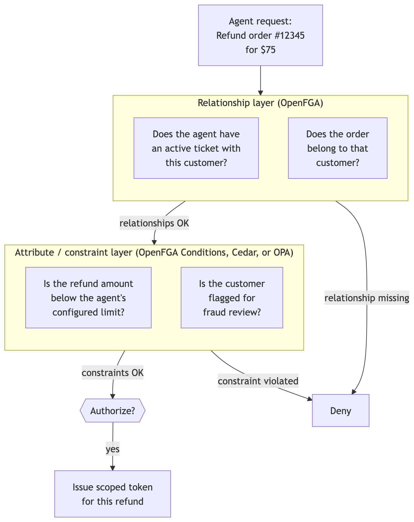 Diagram showing an authorization flow, courtesy of Cameron Pavey