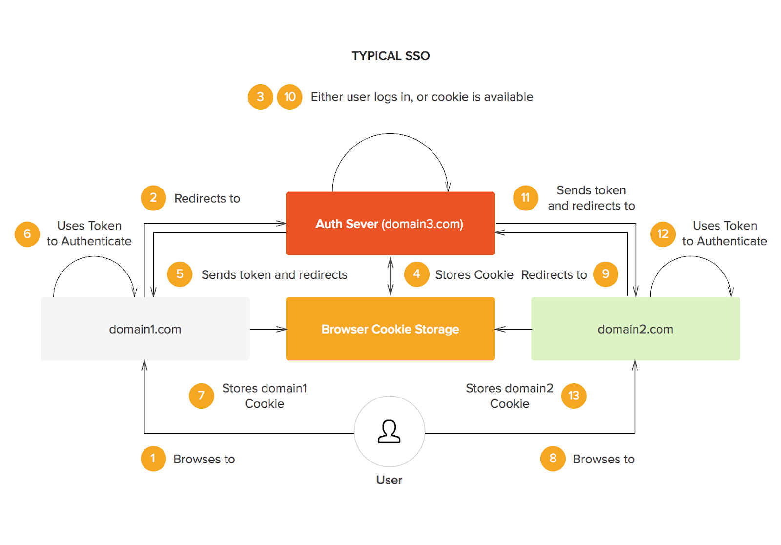 SSO authentication and how it works