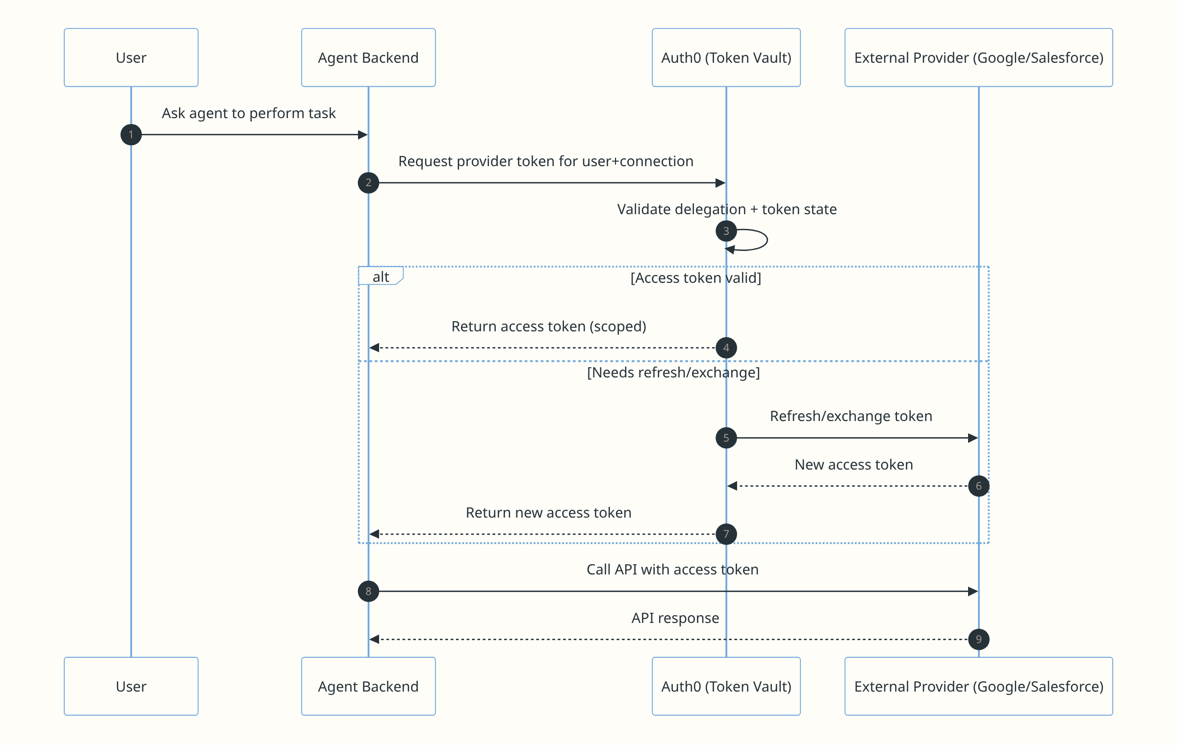 Token Vault reduces that sprawl by making token storage and access part of the identity layer flow diagram