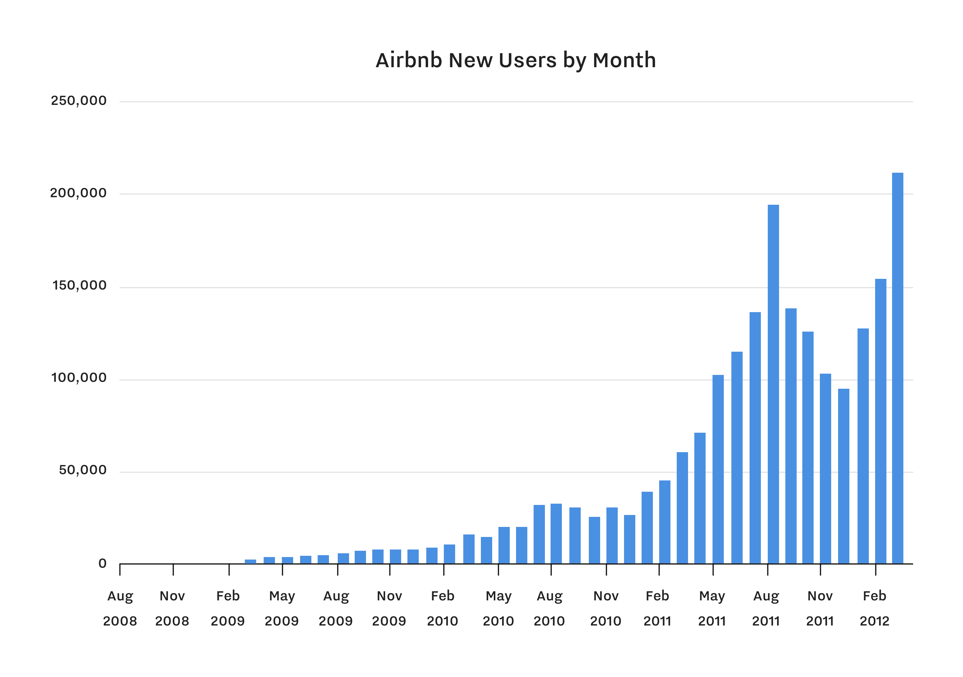 Airbnb New Users By Month