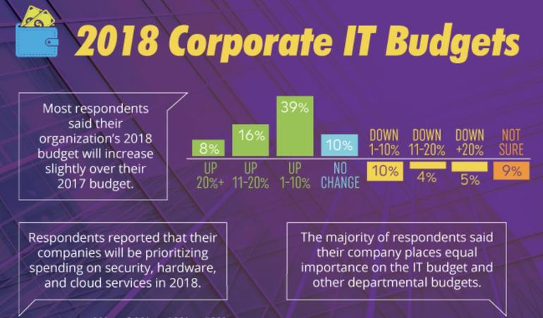2018 corporate IT budgets