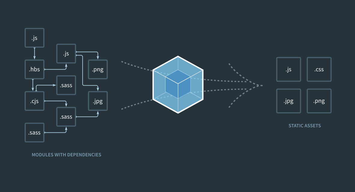 Webpack static module bundler with dependencies graph example