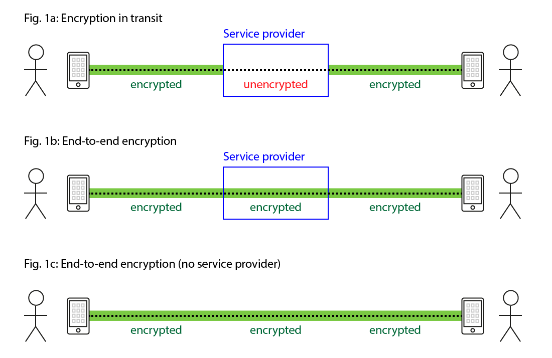 End-to-end Encryption