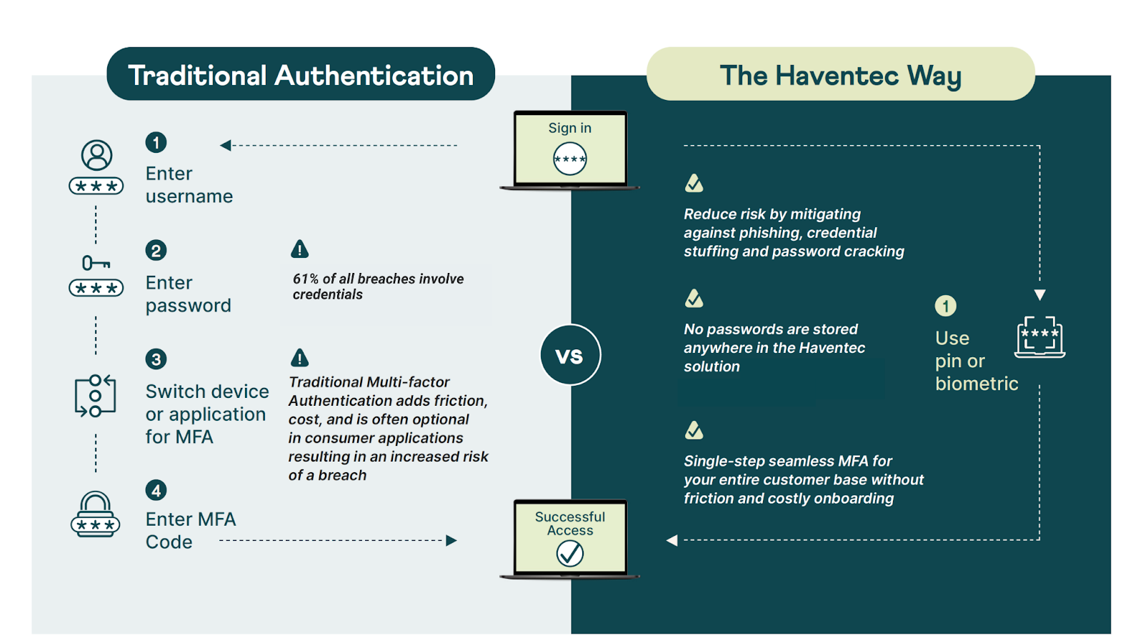 Haventec Authenticate