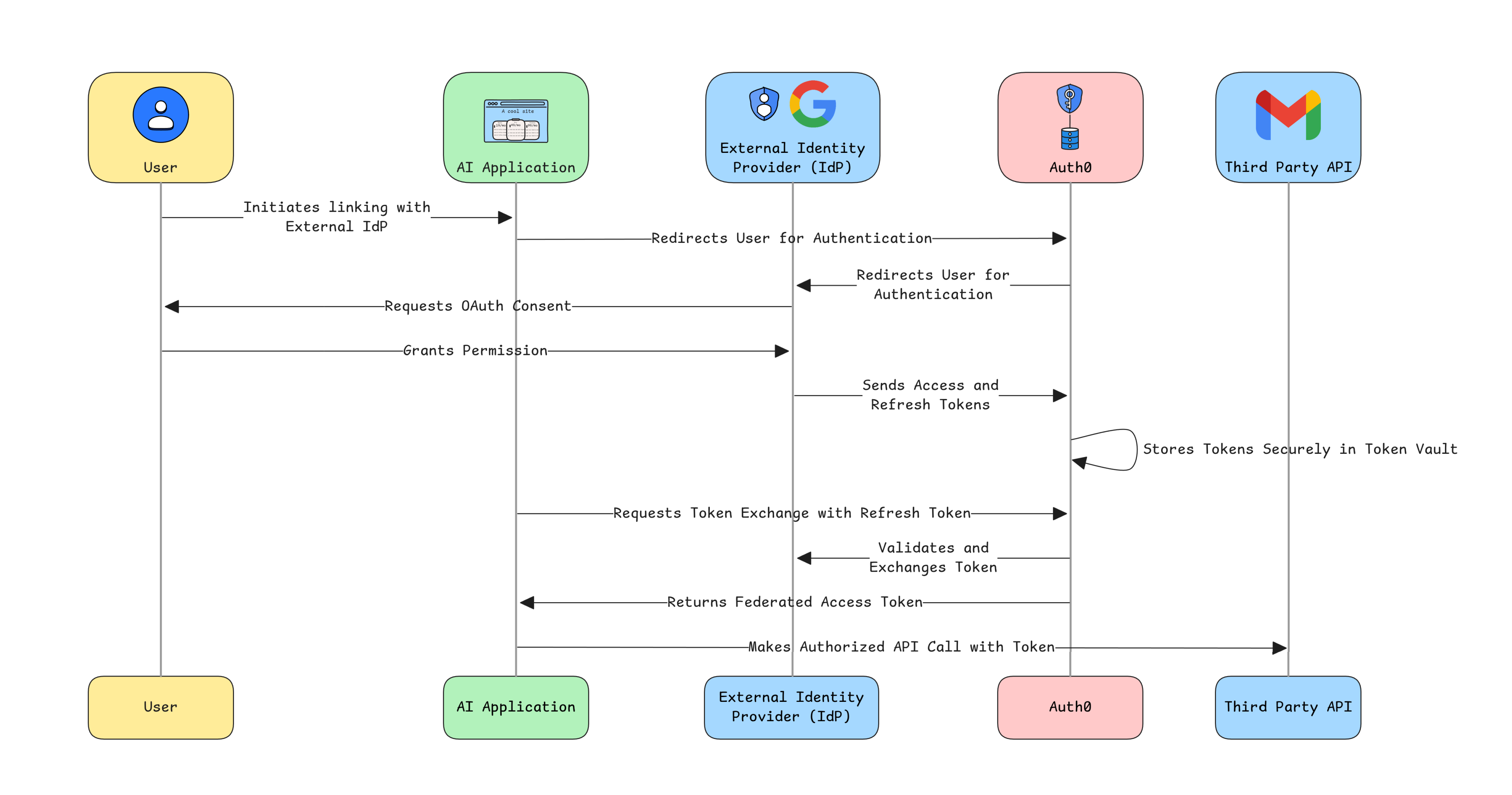 Diagram showing how an AI Agent uses OAuth Federation and a Token Vault to securely connect to Third-Party APIs without storing long-term credentials.