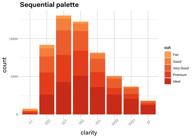 Example graph of Auth0 sequential palette