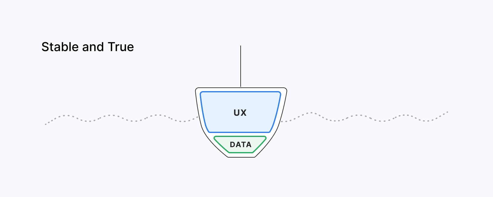 User experience is stable and true with the minimal amount of data