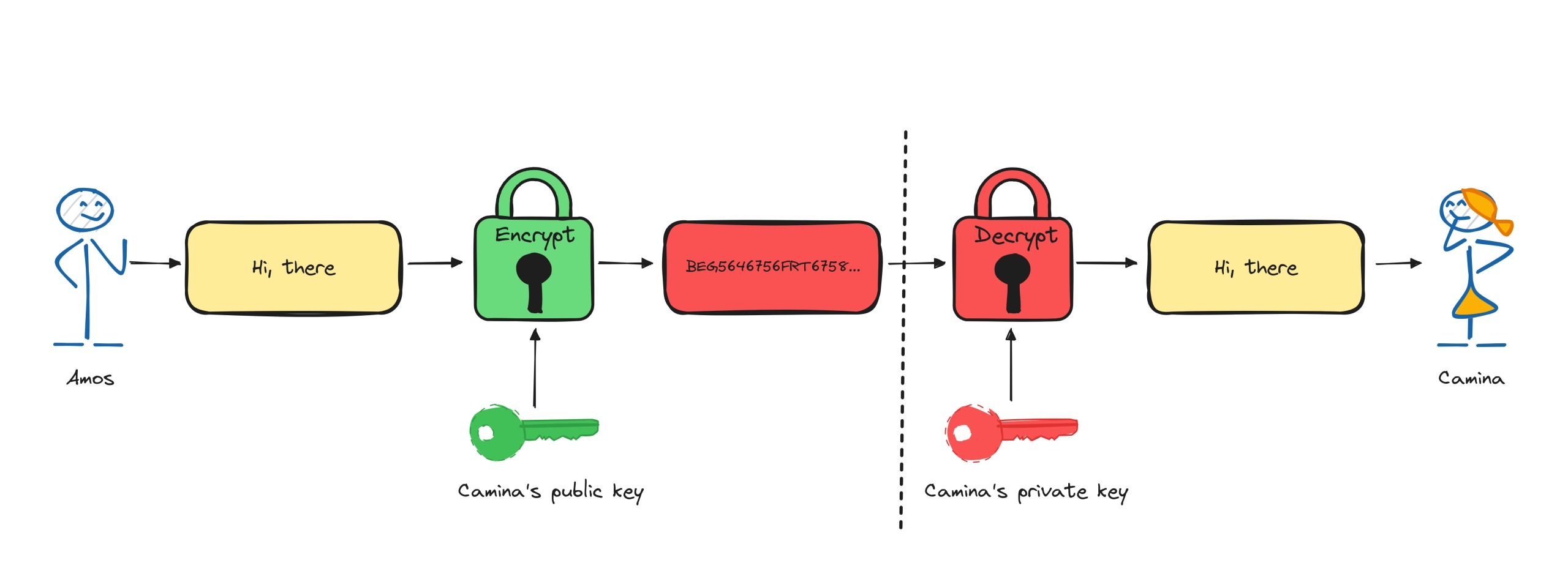 Encryption using Public-key cryptography
