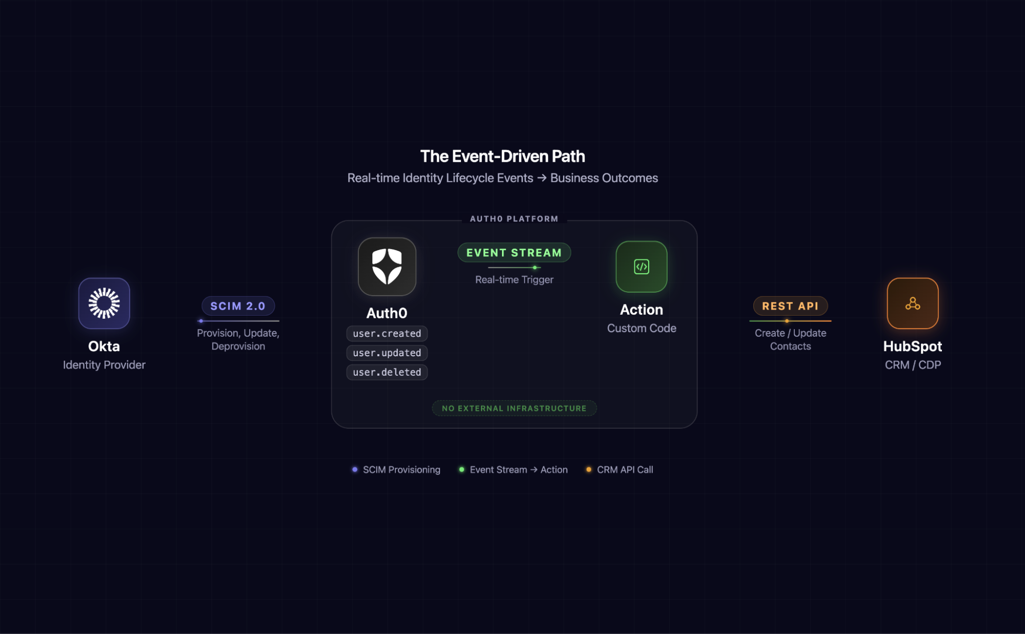 The Event-Driven Path