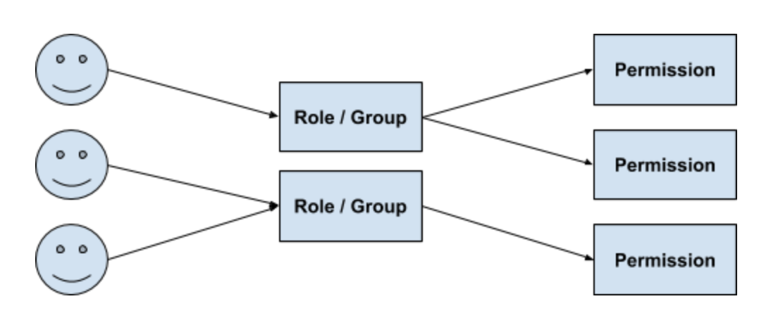 Role-Based Access Control