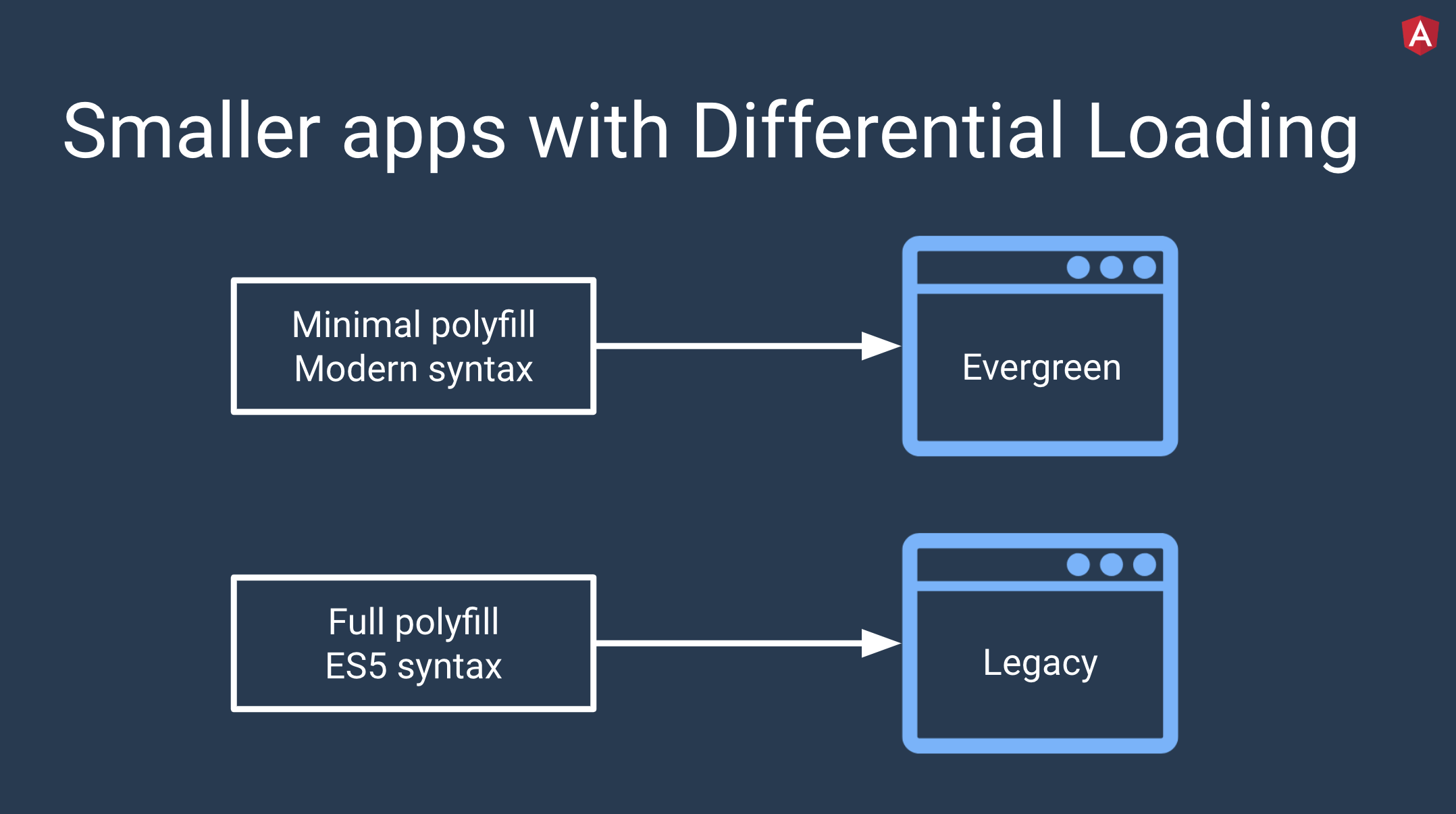 Diagram of how differential loading in Angular 8 works