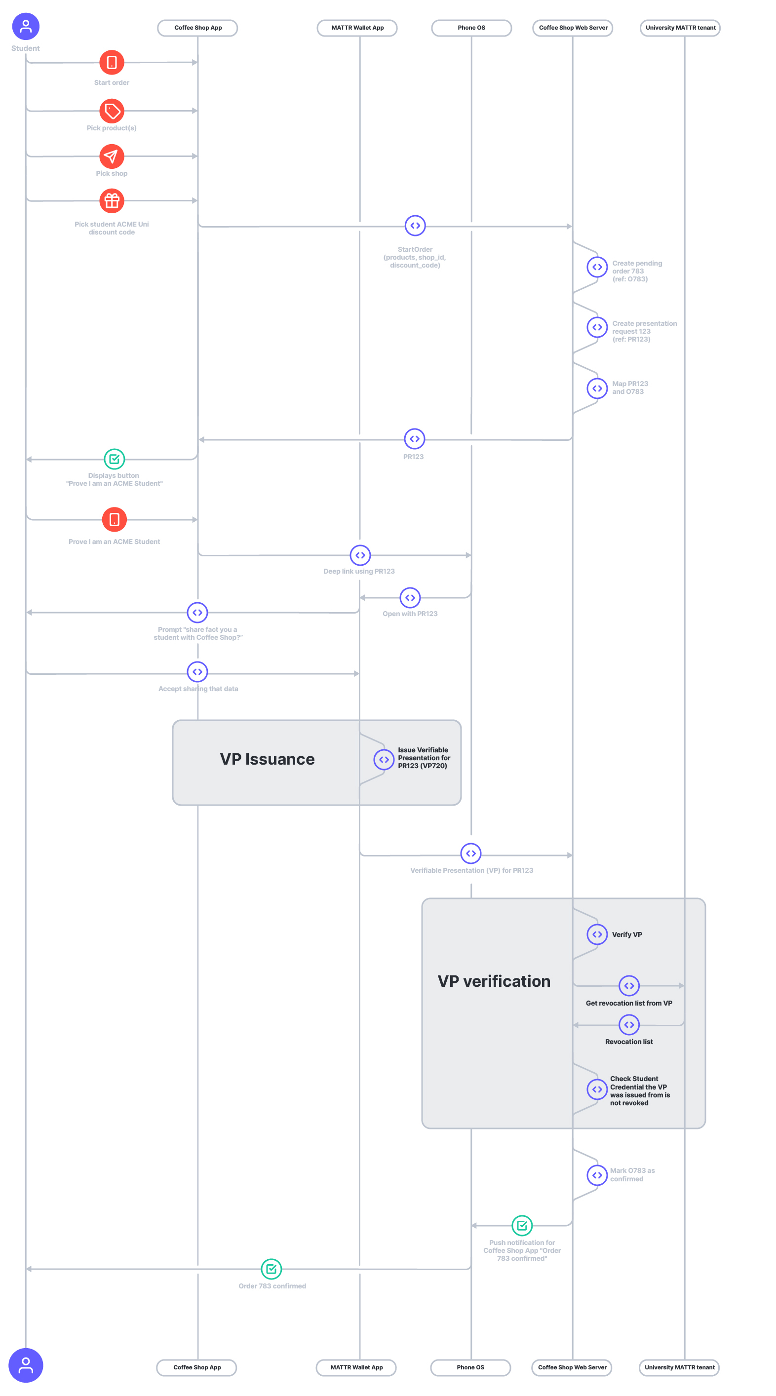 Flow Diagram