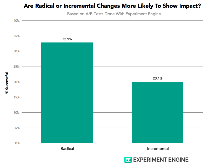 Radical vs Incremental changes