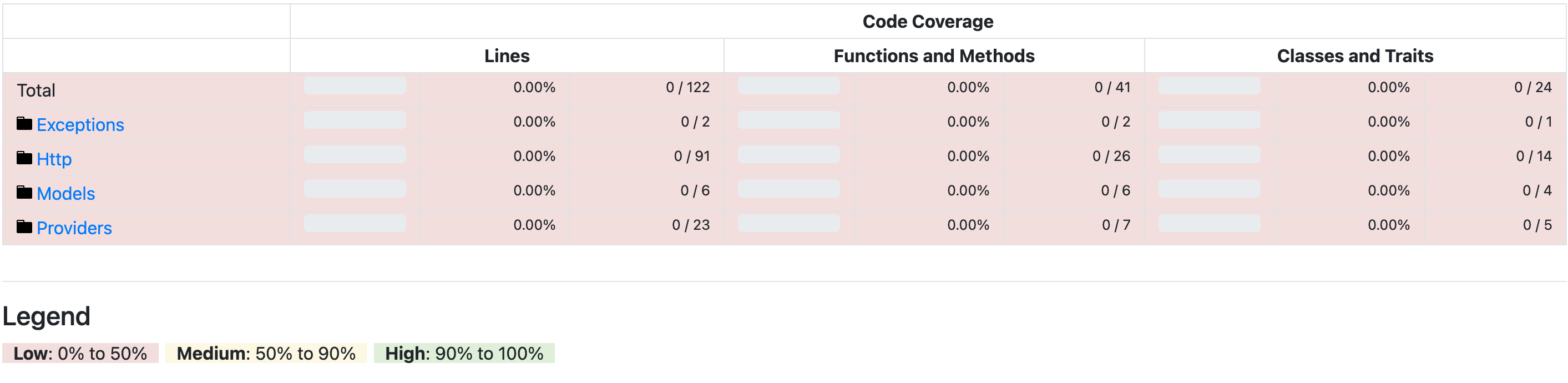 Laravel Test coverage details