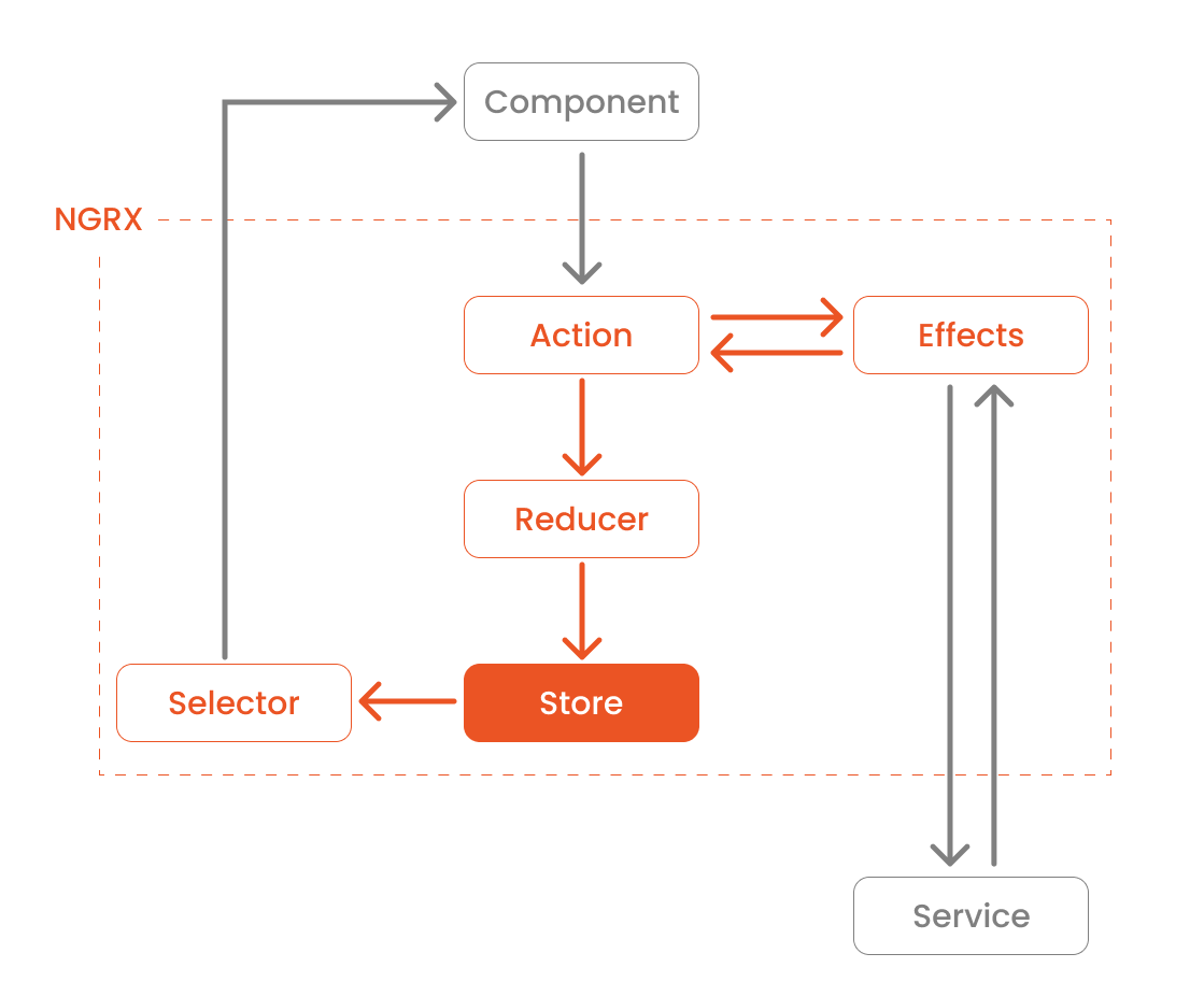 NgRx State Management Lifecycle Diagram