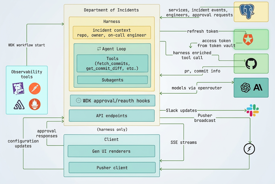 Department of Incidents architecture diagram