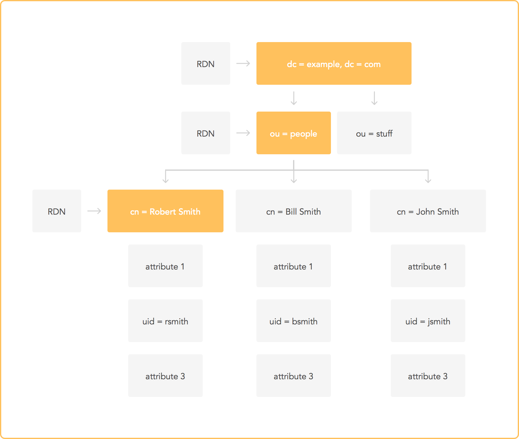 LDAP's tree-structured attributes