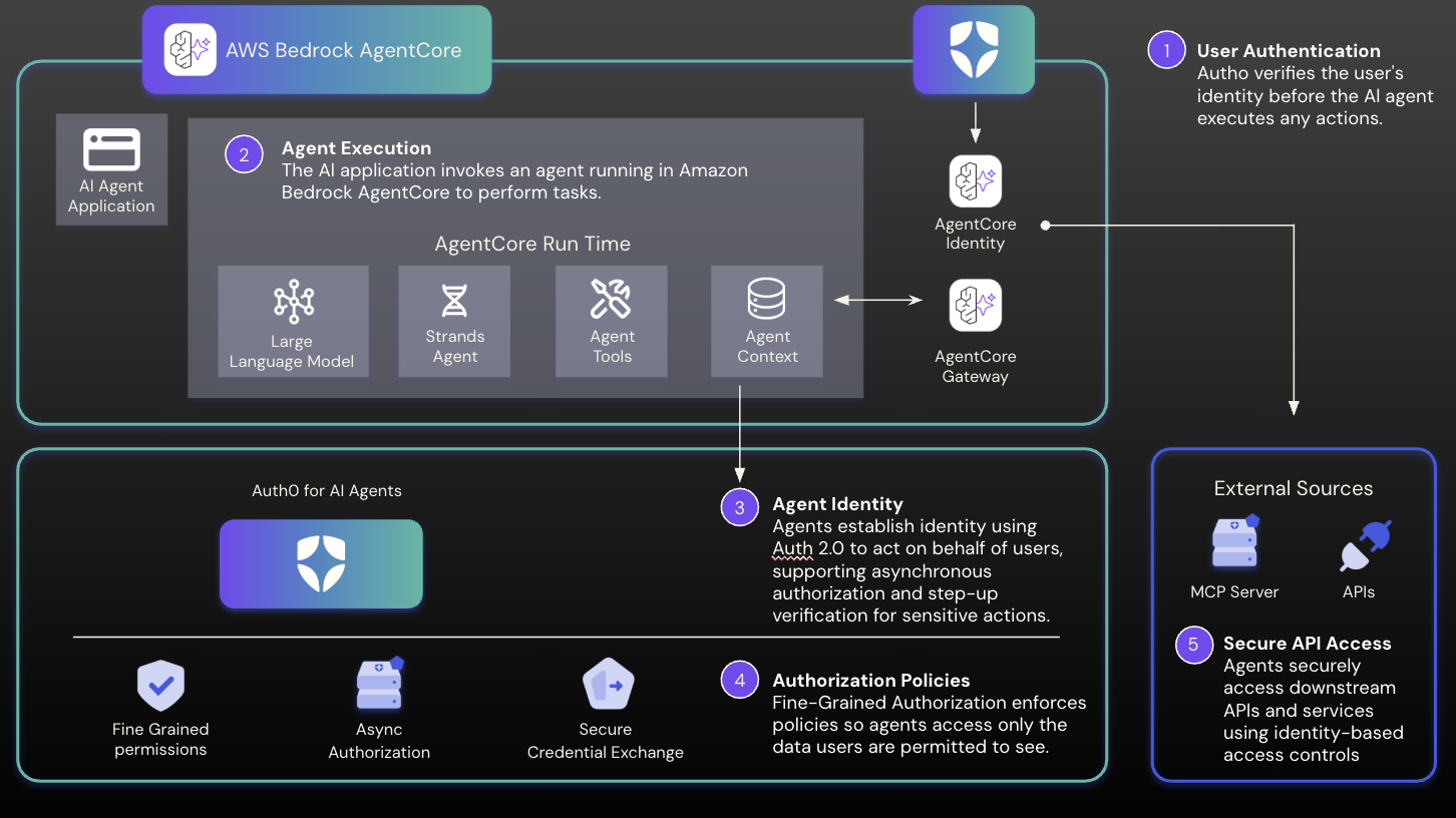 Amazon Bedrock Agent Core and Auth0 for AI Agents Flow
