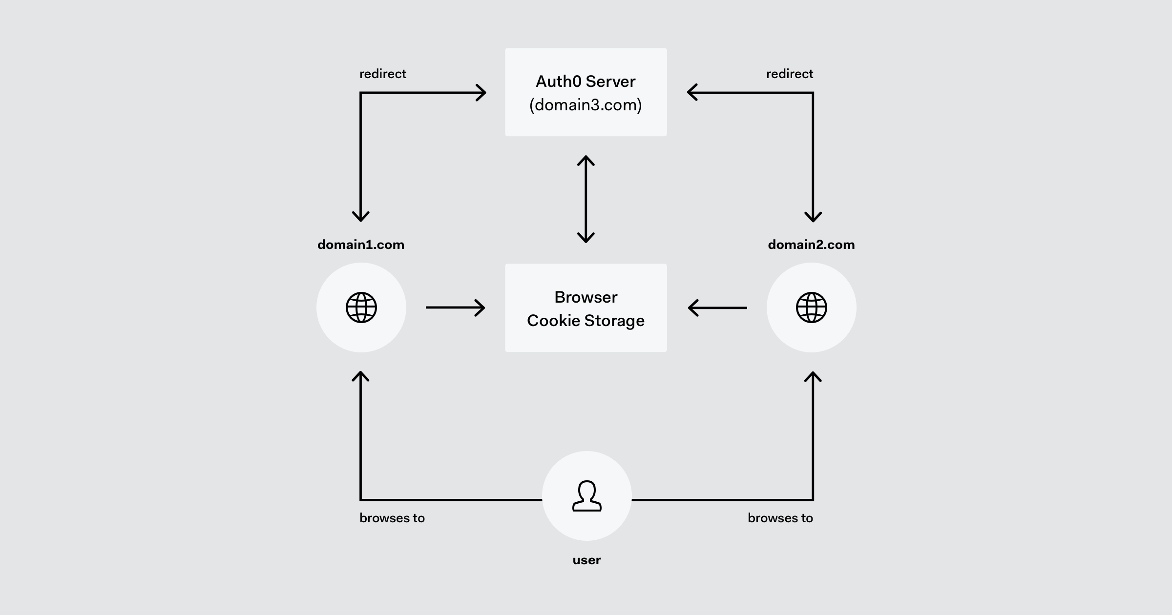 How Single Sign on works