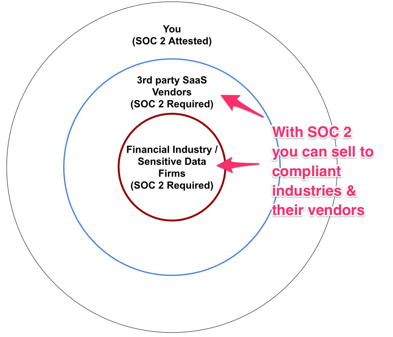 Being SOC compliant lets you sell to companies that require it