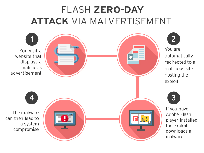 Flash Zero Day Chain Attack